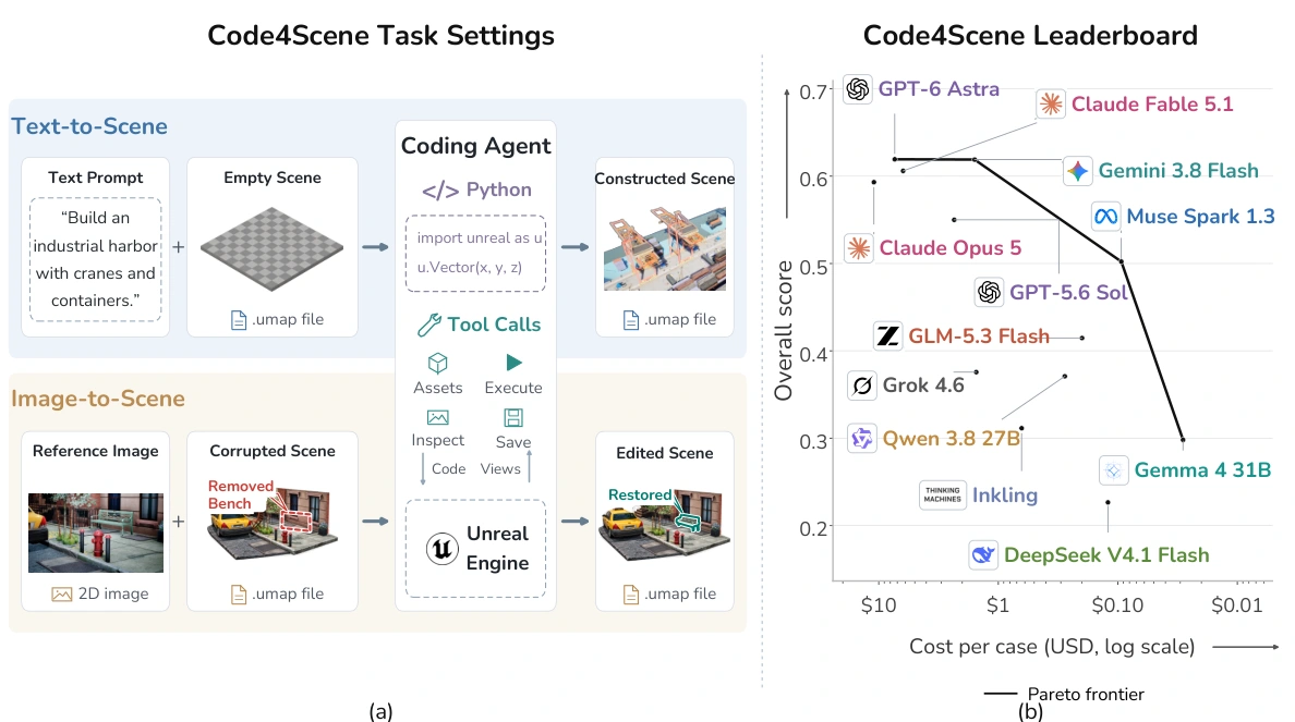 Code4Scene construction and editing tasks with the benchmark leaderboard