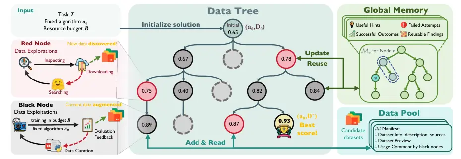DataMaster architecture with DataTree, Global Memory, and Data Pool